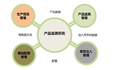 二維碼追溯系統(tǒng)為企業(yè)帶來那些優(yōu)勢好處？